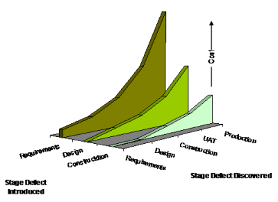  Cost to fix defects increases exponentially as the point where they are discovered becomes further and further away from where they were introduced.